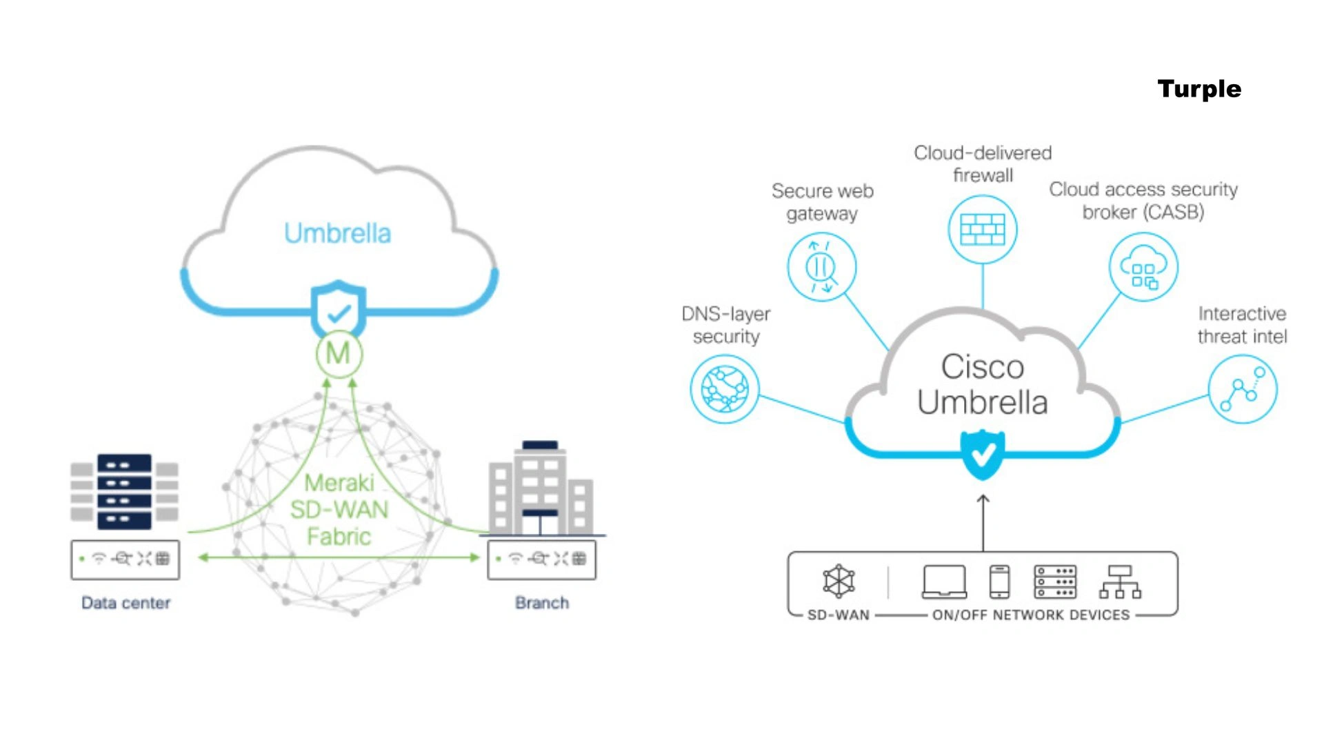 Boosting Business Security with CISCO Meraki Advanced Threat Protection by Turple.